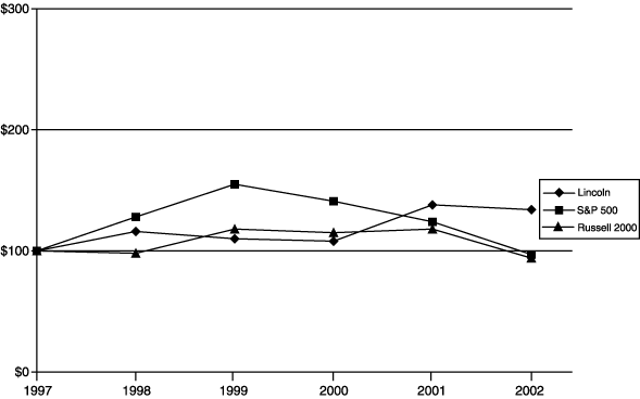 (Stock Performance Graph)